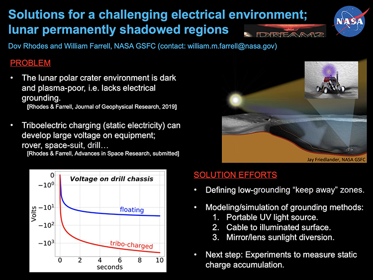 Screenshot of slide. Title: Solutions for a challenging electrical environment; lunar permanently shadowed regions. Text is broken down into two sections. PROBLEM: The lunar polar crater environment is dark and plasma-poor, i.e. lacks electrical grounding. [Rhodes & Farrell, Journal of Geophysical Research, 2019]. Triboelectric charging (static electricity) can develop large voltage on equipment; rover, space-suit, drill… [Rhodes & Farrell, Advances in Space Research, submitted]. SOLUTION EFFORTS: Defining low-grounding 'keep-away' zones. Modeling/simulation of grounding methods (portable UV light source, cable to iluminated surface, mirror/lens sunlight diversion). NEXT STEP: Experiments to measure static charge accumulation. Contact: Dov Rhodes and William Farrell, NASA GSFC (william.m.farrell@nasa.gov). Graphic 1/2: Graph showing charge buildup on drill chassis over time (approaching -10^3 volts within 10 seconds). Graphic 2/2: Illustration of rover in deep lunar crater, credited to Jay Friedlander/NASA GSFC. 