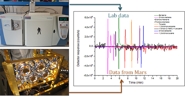 Graph comparing laboratory data with data from Mars.