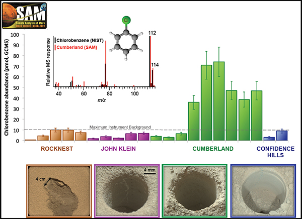 Graph showing chlorobenzene amounts in 4 locations on Mars.