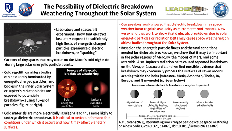 Screenshot of slide. Title: The Possibility of Dielectric Breakdown Weathering Throughout the Solar System. Content: Laboratory and spacecraft experiments show that electrical insulators exposed to sufficiently high fluxes of energetic charged particles experience dielectric breakdown, or 