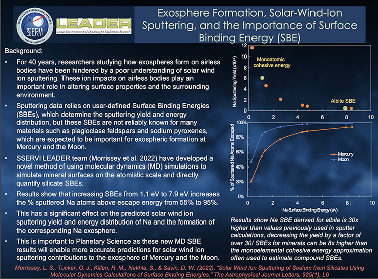 Screenshot of slide. Title: Exosphere Formation, Solar-Wind-Ion Sputtering, and the Importance of Surface Binding Energy (SBE). Text: For 40 years, researchers studying how exospheres form on airless bodies have been hindered by a poor understanding of solar wind ion sputtering. These ion impacts on airless bodies play an important role in altering surface properties and the surrounding environment. Sputtering data relies on user-defined Surface Binding Energies (SBEs), which determine the sputtering yield and energy distribution, but these SBEs are not reliably known for many materials such as plagioclase feldspars and sodium pyroxenes, which are expected to be important for exospheric formation at Mercury and the Moon. SSERVI LEADER team (Morrissey et al. 2022) have developed a novel method of using molecular dynamics (MD) simulations to simulate mineral surfaces on the atomistic scale and directly quantify silicate SBEs. Results show that increasing SBEs from 1.1 eV to 7.9 eV increases the % sputtered Na atoms above escape energy from 55% to 95%. This has a significant effect on the predicted solar wind ion sputtering yield and energy distribution of Na and the formation of the corresponding Na exosphere. This is important to Planetary Science as these new MD SBE results will enable more accurate predictions for solar wind ion sputtering contributions to the exosphere of Mercury and the Moon. [Graph 1 of 2 shows:  Na sputtering energy yield vs Na surface binding energy (negatively correlated, asymptotically approaching 0). Graph 2 of 2 shows: % of sputtered Na atoms escaped vs. Na surface binding energy (positively correlated, asymptotically approaching 100%).] Results show Na SBE derived for albite is 30x higher than values previously used in sputter calculations, decreasing the yield by a factor of over 30! SBEs for minerals can be 8x higher than the monoelemental cohesive energy approximation often used to estimate compound SBEs. Citation: Morrissey, L. S., Tucker, O. J., Killen, R. M., Nakhla, S., & Savin, D. W. (2022). 'Solar Wind Ion Sputtering of Sodium from Silicates Using Molecular Dynamics Calculations of Surface Binding Energies.' The Astrophysical Journal Letters, 925(1), L6