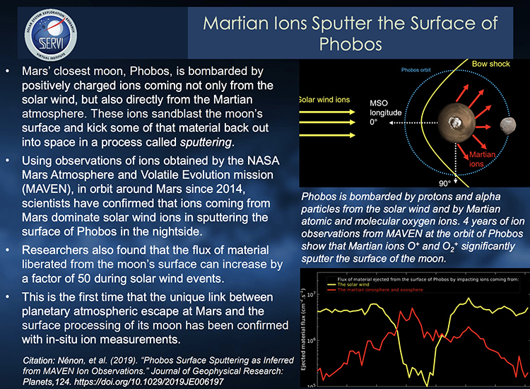 Screenshot of slide. Title: Martian Ions Sputter the Surface of Phobos. Content: Mars' closest moon, Phobos, is bombarded by positively charged ions coming not only from the solar wind, but also directly from the Martian atmosphere. These ions sandblast the moon's surface and kick some of that material back out into space in a process called sputtering. Using observations of ions obtained by the NASA Mars Atmosphere and Volatile Evolution mission (MAVEN), in orbit around Mars since 2014, scientists have confirmed that ions coming from Mars dominate solar wind ions in sputtering the surface of Phobos in the nightside. Researchers also found that the flux of material liberated from the moon's surface can increase by a factor of 50 during solar wind events. This is the first time that the unique link between planetary atmospheric escape at Mars and the surface processing of its moon has been confirmed with in-situ ion measurements. [Graphic: Illustration of solar wind bombarding Phobos.] Phobos is bombarded by protons and alpha particles from the solar wind and by Martian atomic and molecular oxygen ions. 4 years of ion observations from MAVEN at the orbit of Phobos show that Martian ions O+ and O2 + significantly sputter the surface of the moon. [Graph showing rough anti-correlation between flux of material ejected from the surface of Phobos by impacting ions coming from two sources: the solar wind, and the martian ionosphere and exosphere.] Citation: Nénon, et al. (2019). 