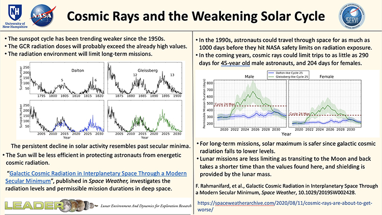 Screenshot of slide. Title: Cosmic Rays and the Weakening Solar Cycle. Content: The sunspot cycle has been trending weaker since the 1950s. The GCR (galactic cosmic radiation) doses will probably exceed the already high values. The radiation environment will limit long-term missions. [Graph comparing past and present Dalton and Gleissberg cycles of solar activity.] The [current] persistent decline in solar activity resembles past secular minima. 'Galactic Cosmic Radiation in Interplanetary Space Through a Modern Secular Minimum', published in Space Weather, investigates the radiation levels and permissible mission durations in deep space. In the 1990s, astronauts could travel through space for as much as 1000 days before they hit NASA safety limits on radiation exposure. In the coming years, cosmic rays could limit trips to as little as 290 days for 45-year old male astronauts, and 204 days for females. [Graphic showing that cosmic radiation will limit space travel duration as stated.] For long-term missions, solar maximum is safer since galactic cosmic radiation falls to lower levels. Lunar missions are less limiting as transiting to the Moon and back takes a shorter time than the values found here, and shielding is 