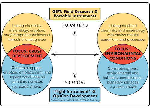 Euler Diagram of GIFT foci. Includes a phrase 'From Field... To Flight' 